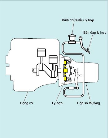 Ứng dụng của ly hợp thủy lực