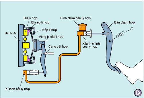Nguyên lý làm việc của ly hợp thủy lực
