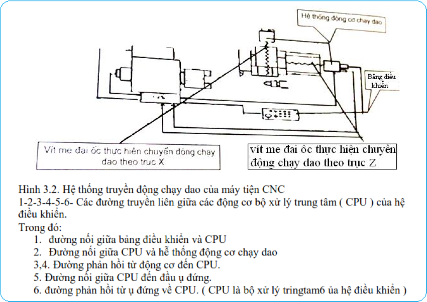 Bộ phận Truyền động chạy dao