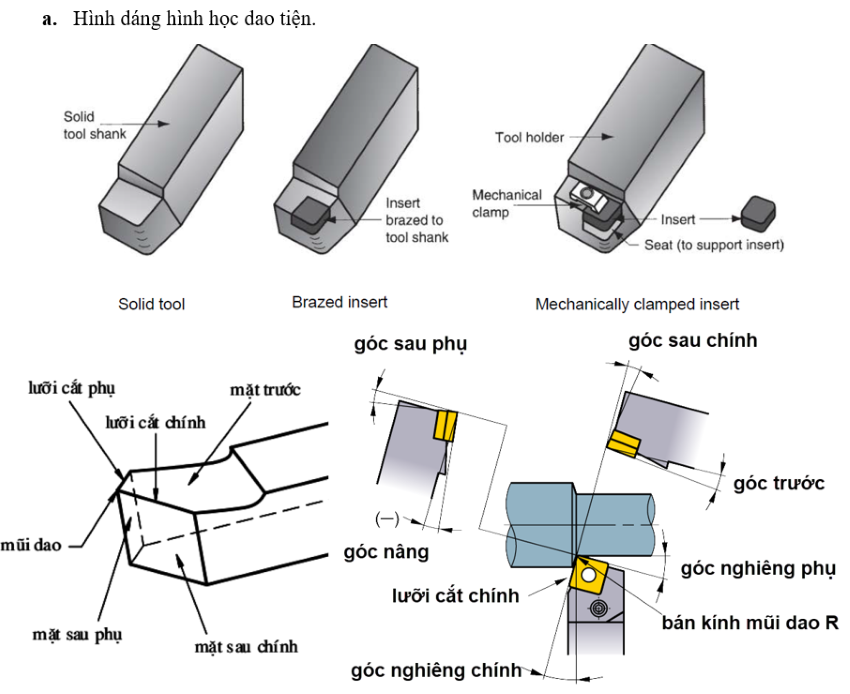 Bộ phận dao tiện