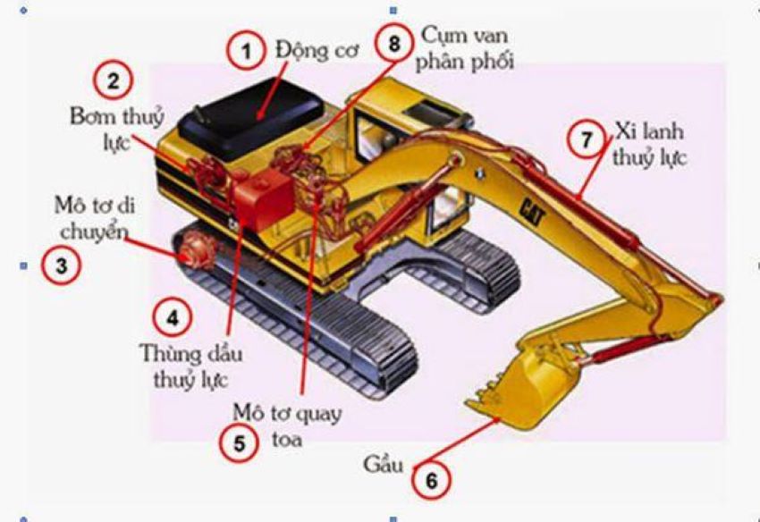 Các bộ phận của hệ thống thủy lực máy xúc