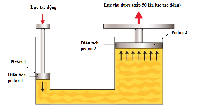 Nguyên lý hoạt động của kích thủy lực 1 tấn