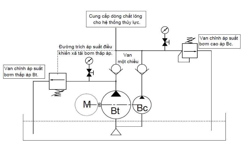 Bộ nguồn thủy lực 3 Nguyên lý hoạt động của bộ nguồn thủy lực